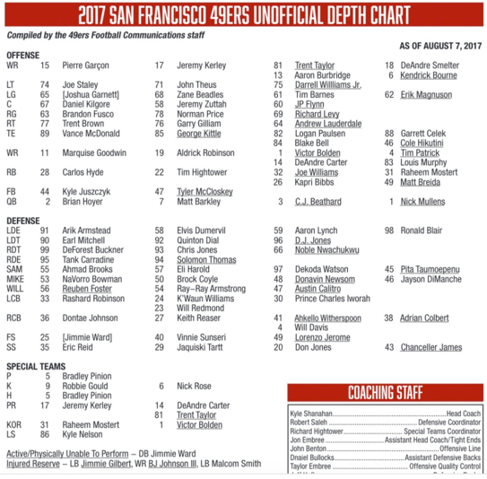 San Francisco 49ers 2012 Depth Chart